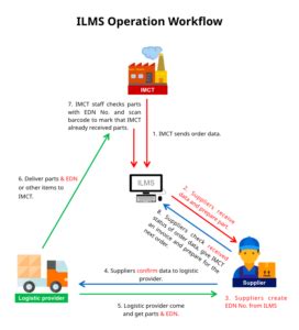 ilms isuzu|eDN .